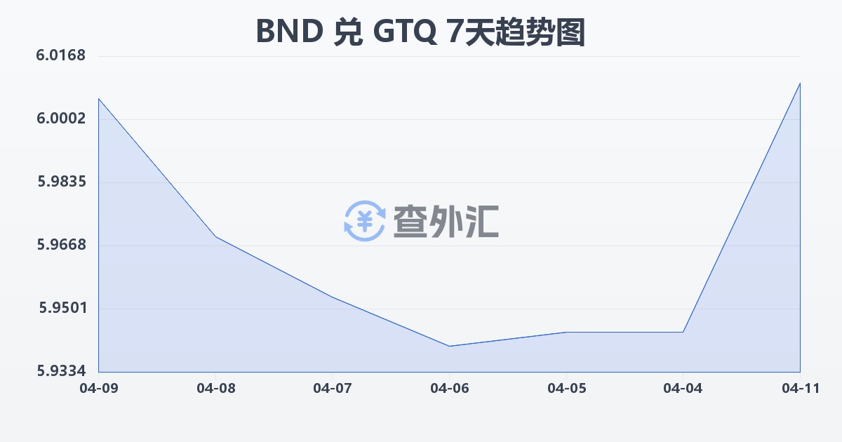 文莱元兑危地马拉格查尔(BND/GTQ)近7天汇率走势图