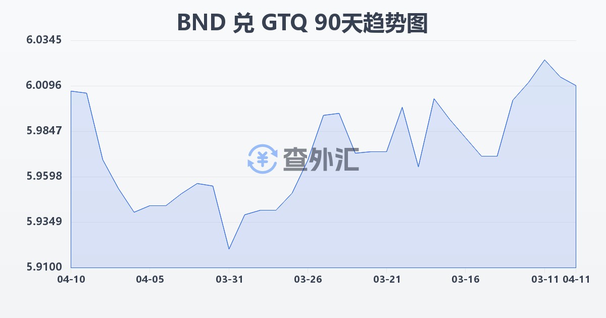 文莱元兑危地马拉格查尔(BND/GTQ)近90天汇率走势图