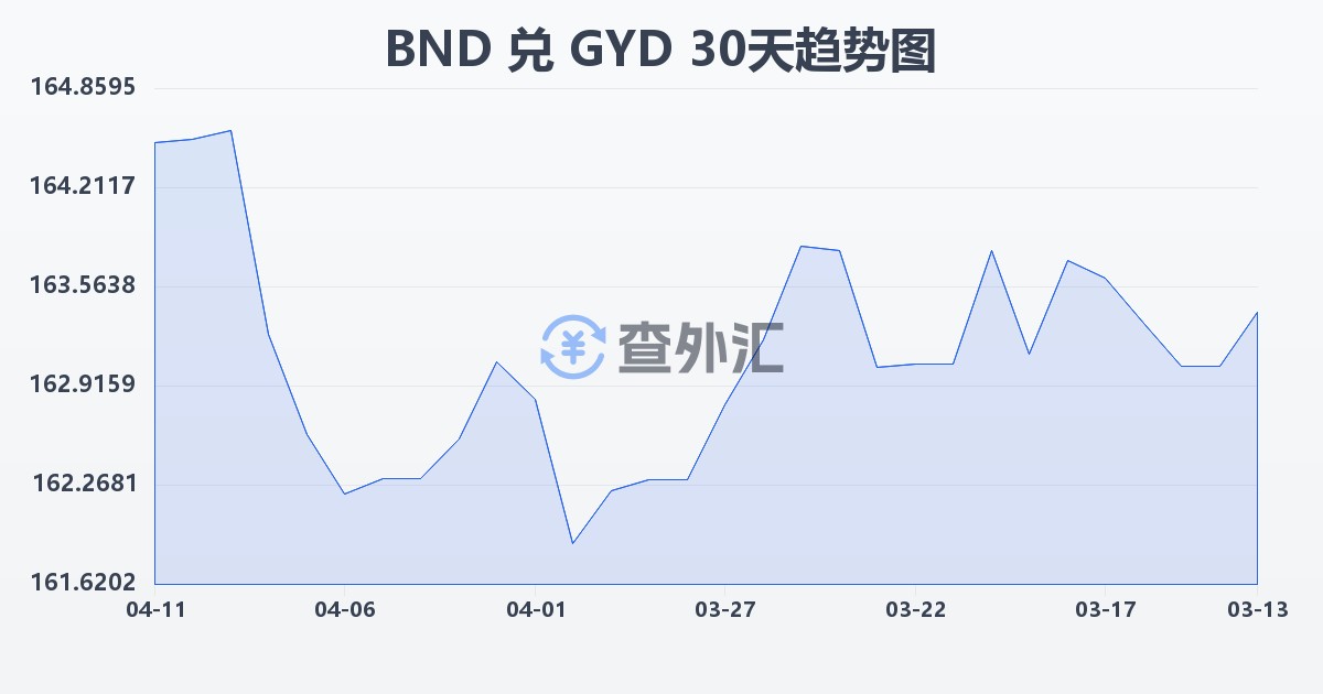 文莱元兑圭亚那元(BND/GYD)近30天汇率走势图