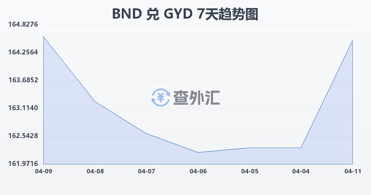 文莱元兑圭亚那元(BND/GYD)近7天汇率走势图