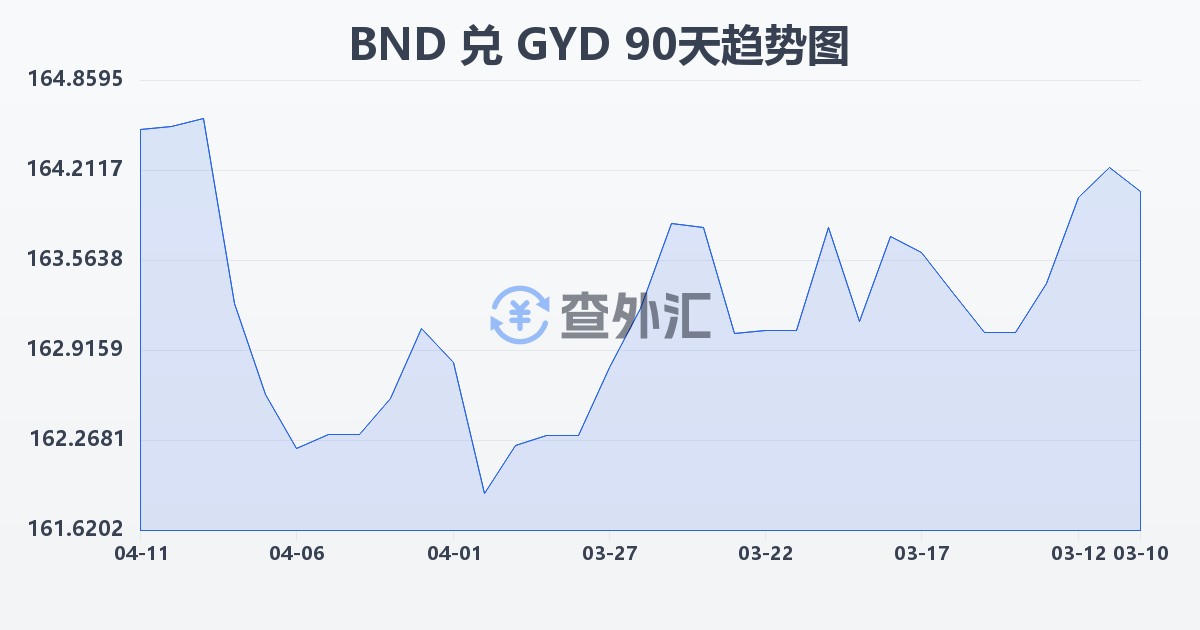 文莱元兑圭亚那元(BND/GYD)近90天汇率走势图