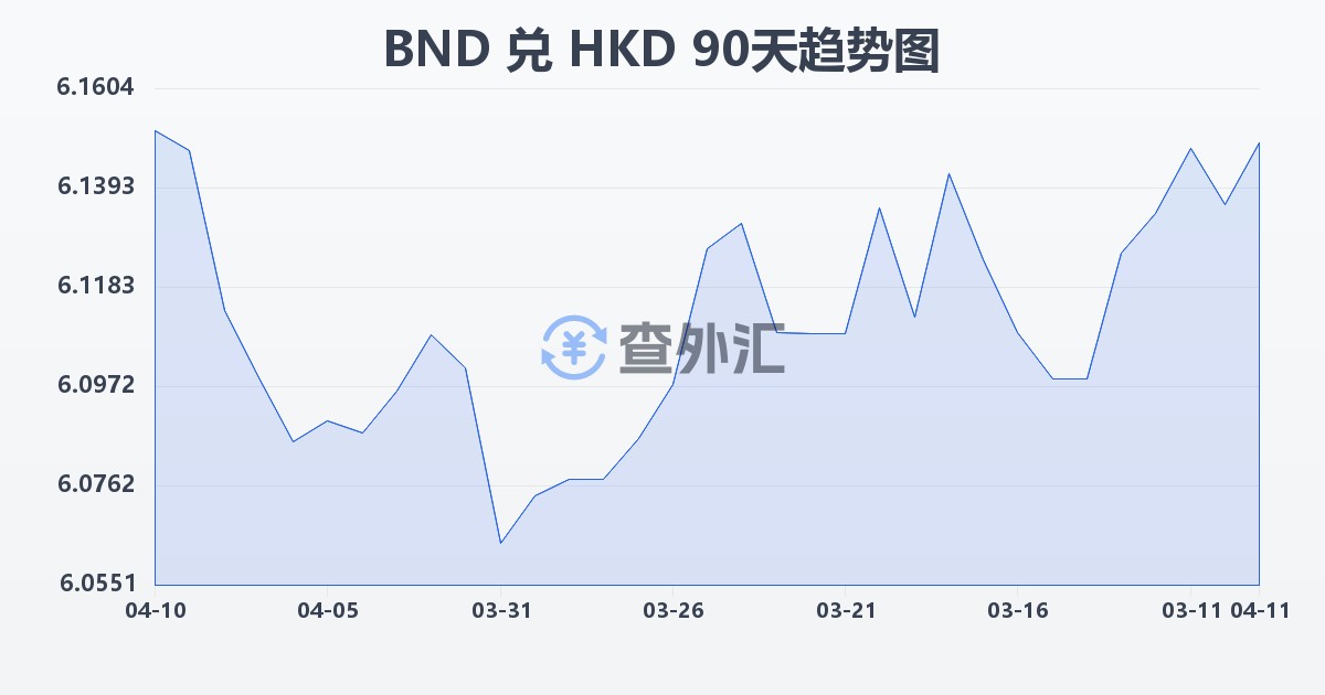 文莱元兑港币(BND/HKD)近90天汇率走势图
