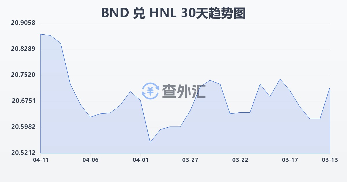 文莱元兑洪都拉斯伦皮拉(BND/HNL)近30天汇率走势图