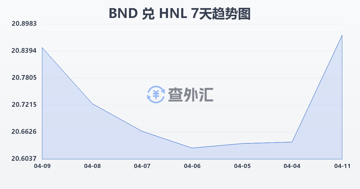 文莱元兑洪都拉斯伦皮拉(BND/HNL)近7天汇率走势图