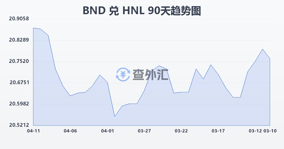文莱元兑洪都拉斯伦皮拉(BND/HNL)近90天汇率走势图