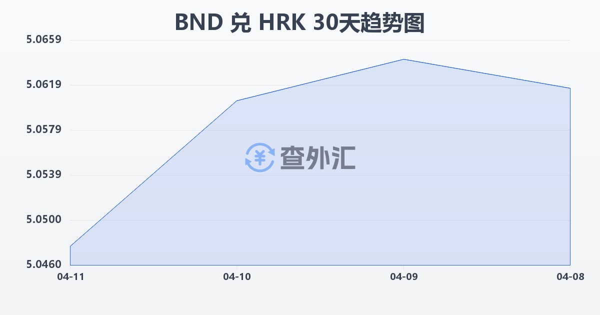 文莱元兑克罗地亚库纳(BND/HRK)近30天汇率走势图