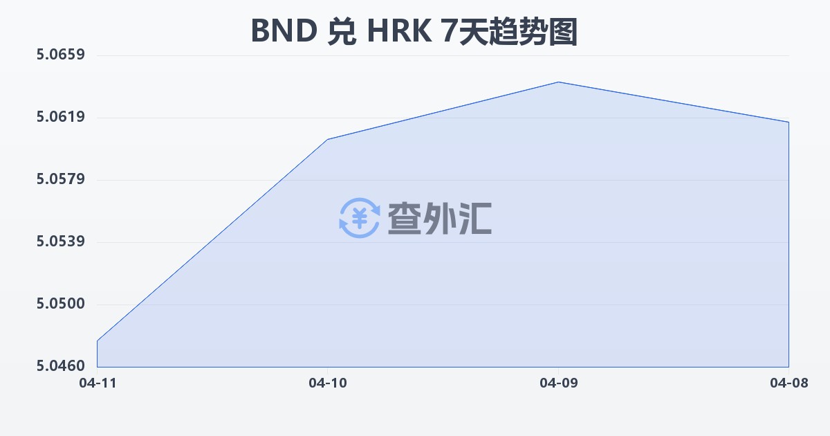 文莱元兑克罗地亚库纳(BND/HRK)近7天汇率走势图