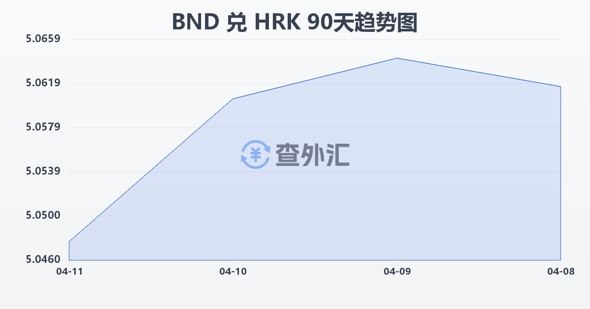 文莱元兑克罗地亚库纳(BND/HRK)近90天汇率走势图