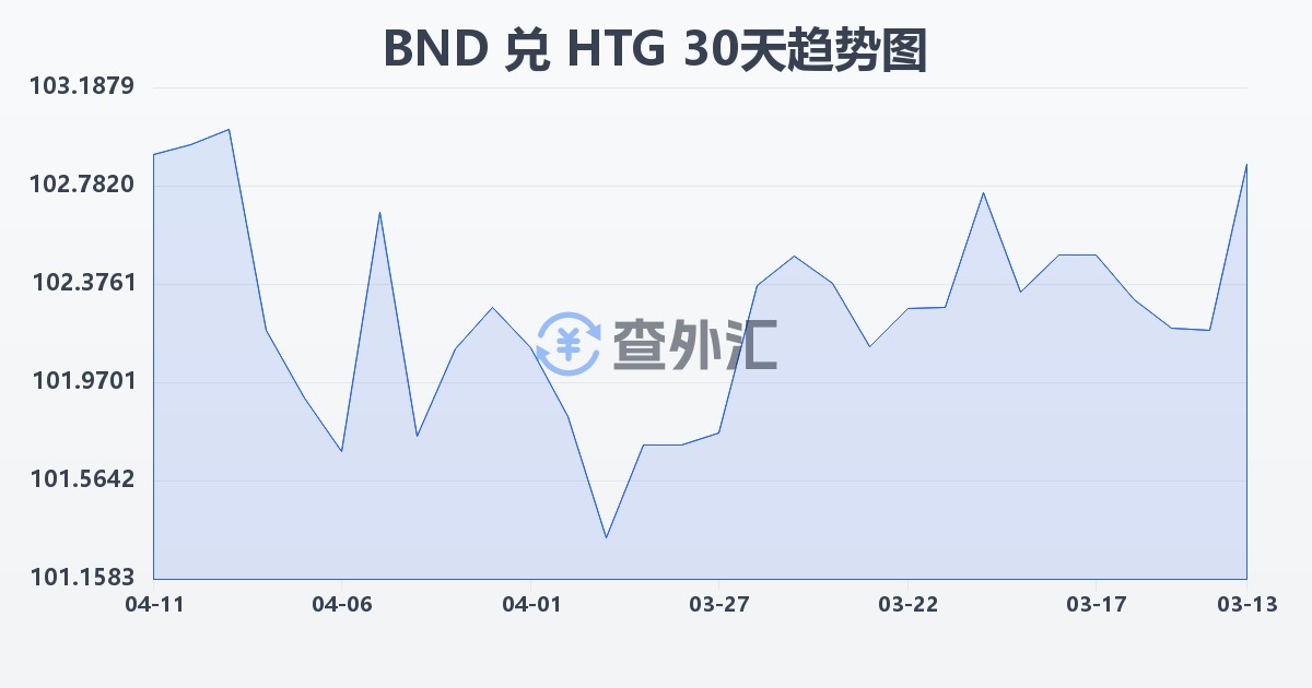 文莱元兑海地古德(BND/HTG)近30天汇率走势图
