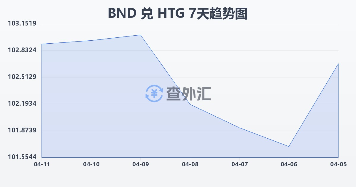 文莱元兑海地古德(BND/HTG)近7天汇率走势图