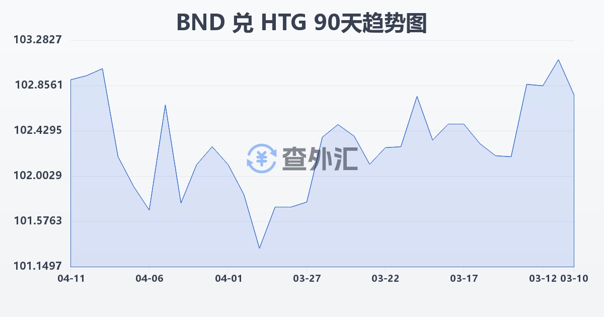 文莱元兑海地古德(BND/HTG)近90天汇率走势图