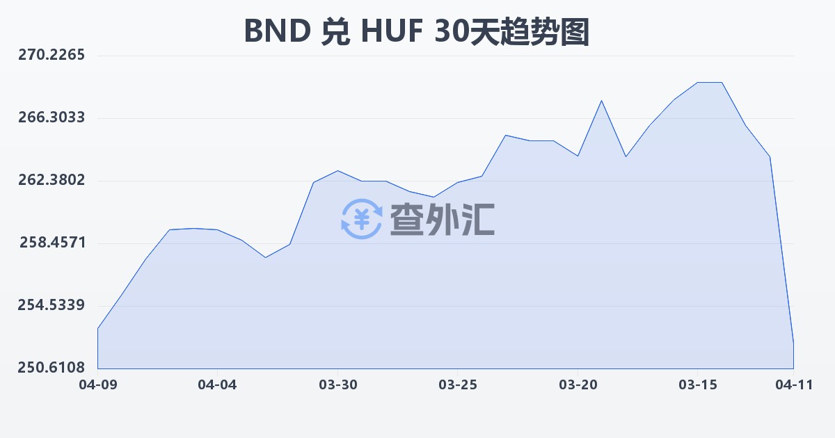 文莱元兑匈牙利福林(BND/HUF)近30天汇率走势图