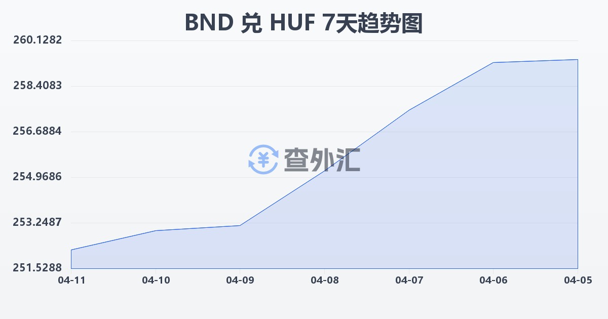 文莱元兑匈牙利福林(BND/HUF)近7天汇率走势图