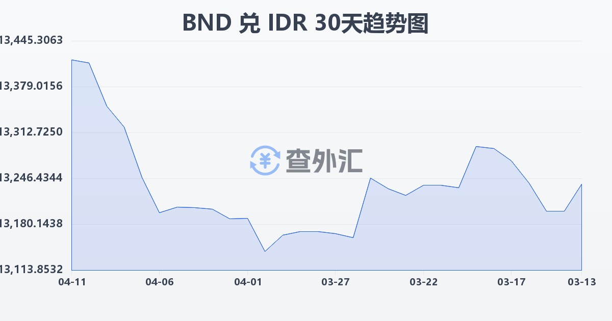 文莱元兑印尼盾(BND/IDR)近30天汇率走势图