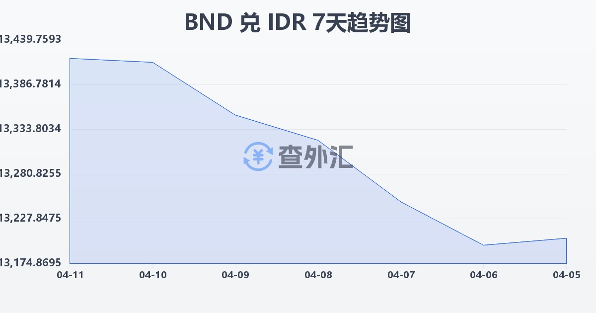 文莱元兑印尼盾(BND/IDR)近7天汇率走势图