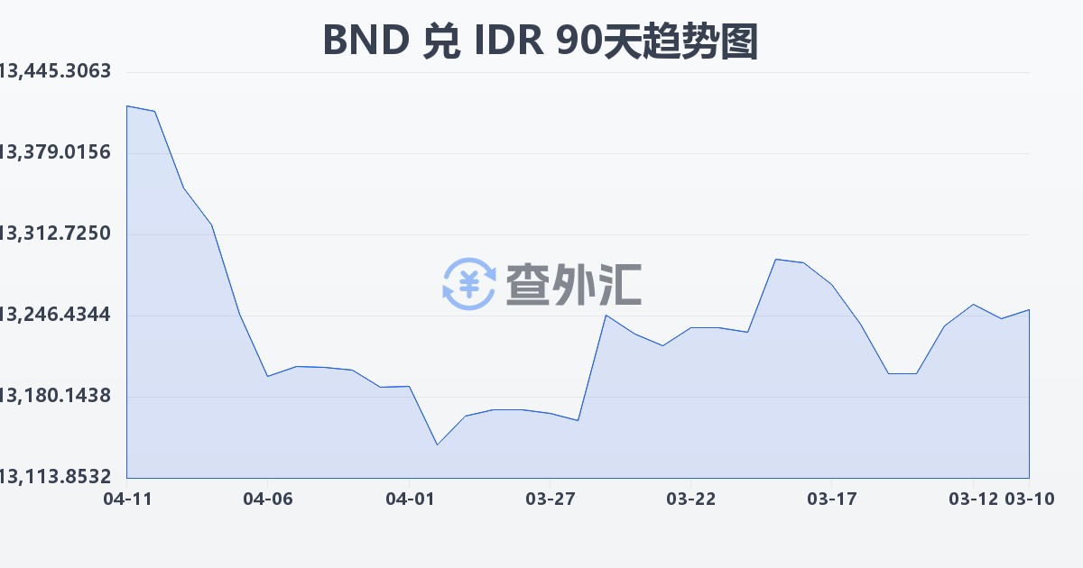 文莱元兑印尼盾(BND/IDR)近90天汇率走势图