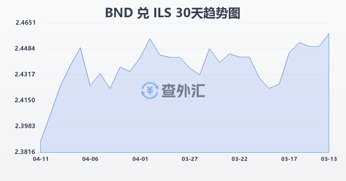 文莱元兑以色列新谢克尔(BND/ILS)近30天汇率走势图