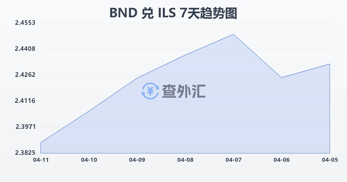 文莱元兑以色列新谢克尔(BND/ILS)近7天汇率走势图