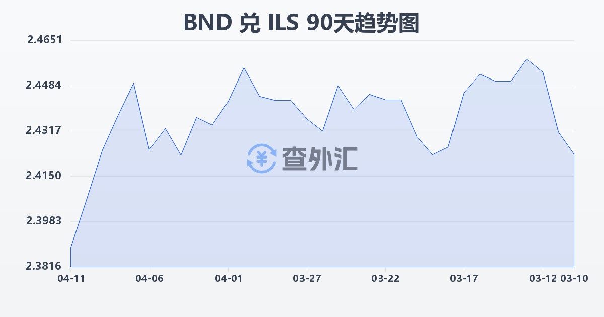 文莱元兑以色列新谢克尔(BND/ILS)近90天汇率走势图