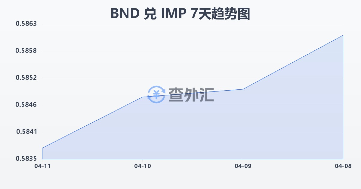 文莱元兑马恩岛镑(BND/IMP)近7天汇率走势图