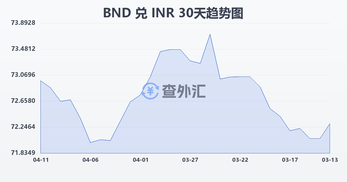 文莱元兑印度卢比(BND/INR)近30天汇率走势图