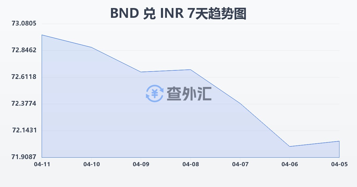 文莱元兑印度卢比(BND/INR)近7天汇率走势图