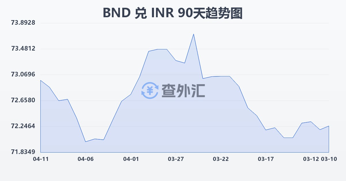文莱元兑印度卢比(BND/INR)近90天汇率走势图