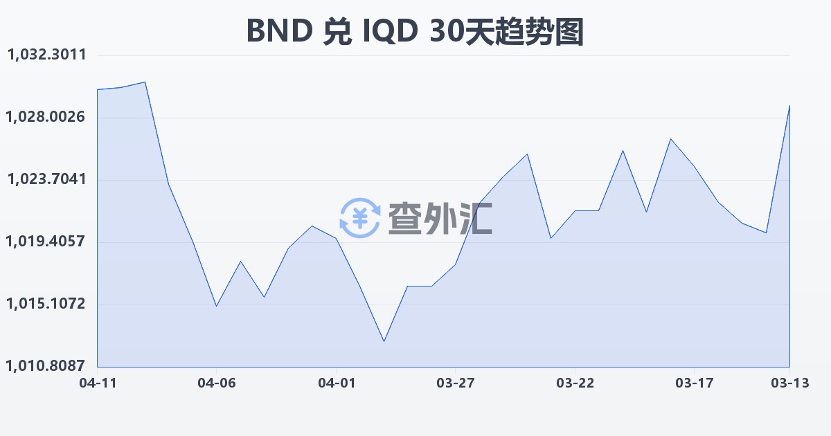 文莱元兑伊拉克第纳尔(BND/IQD)近30天汇率走势图