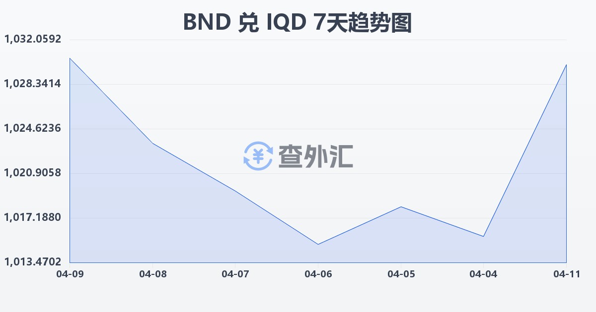 文莱元兑伊拉克第纳尔(BND/IQD)近7天汇率走势图