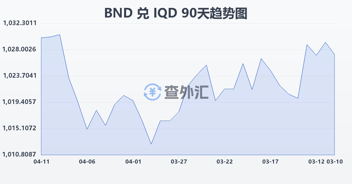 文莱元兑伊拉克第纳尔(BND/IQD)近90天汇率走势图