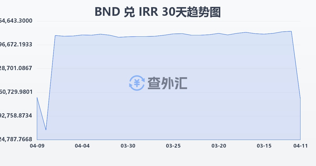 文莱元兑伊朗里亚尔(BND/IRR)近30天汇率走势图
