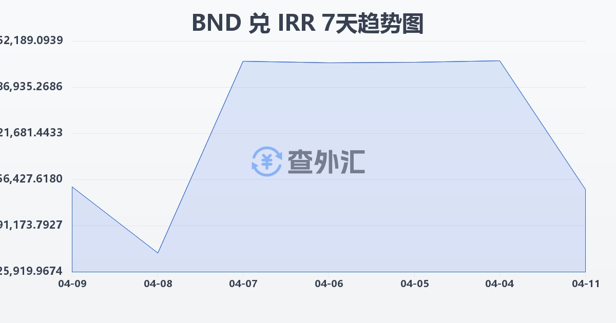 文莱元兑伊朗里亚尔(BND/IRR)近7天汇率走势图
