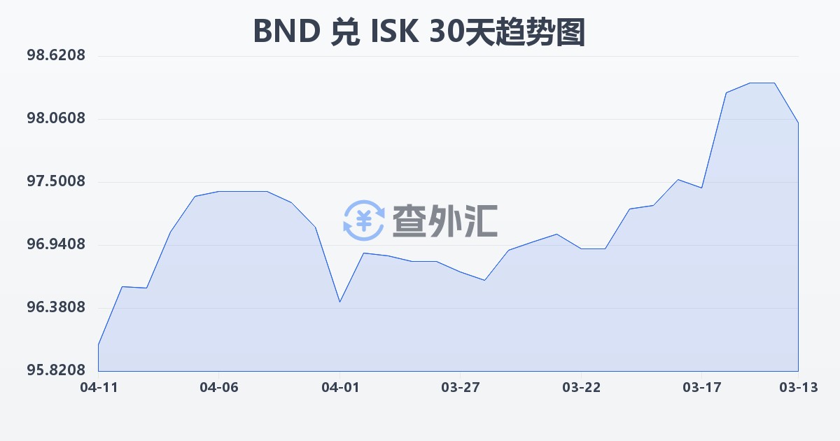 文莱元兑冰岛克朗(BND/ISK)近30天汇率走势图