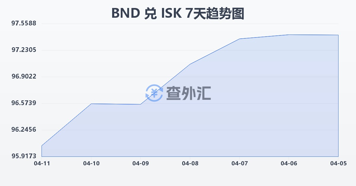文莱元兑冰岛克朗(BND/ISK)近7天汇率走势图