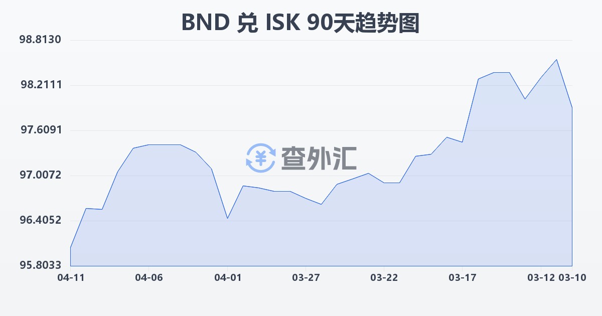 文莱元兑冰岛克朗(BND/ISK)近90天汇率走势图