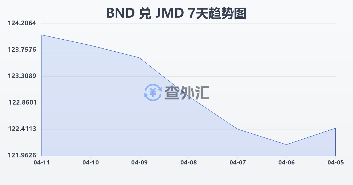 文莱元兑牙买加元(BND/JMD)近7天汇率走势图