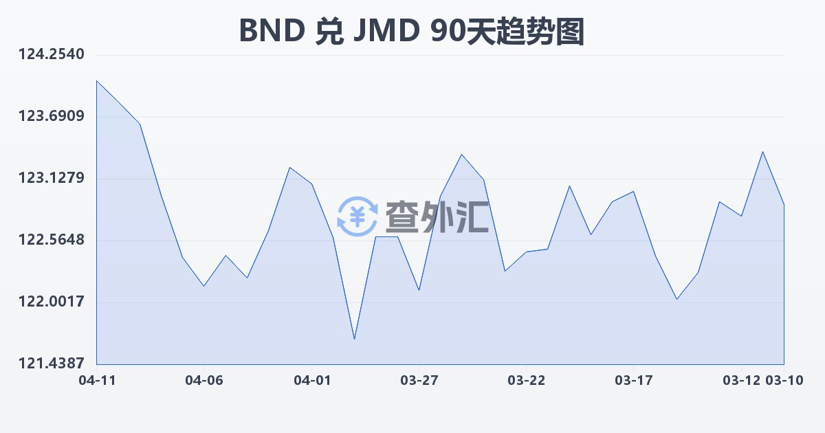 文莱元兑牙买加元(BND/JMD)近90天汇率走势图