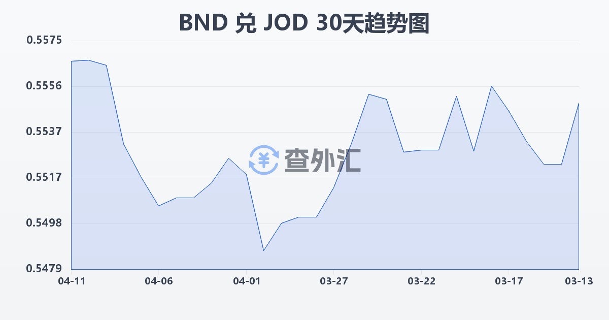 文莱元兑约旦第纳尔(BND/JOD)近30天汇率走势图