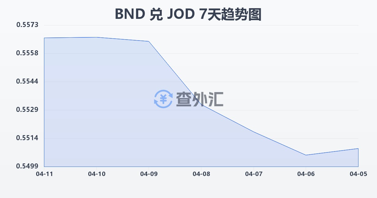 文莱元兑约旦第纳尔(BND/JOD)近7天汇率走势图