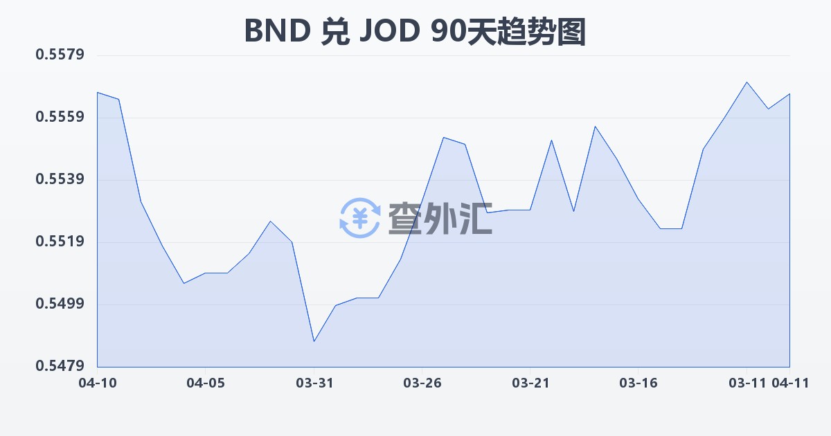 文莱元兑约旦第纳尔(BND/JOD)近90天汇率走势图