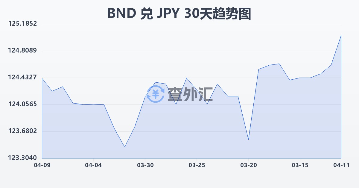 文莱元兑日元(BND/JPY)近30天汇率走势图