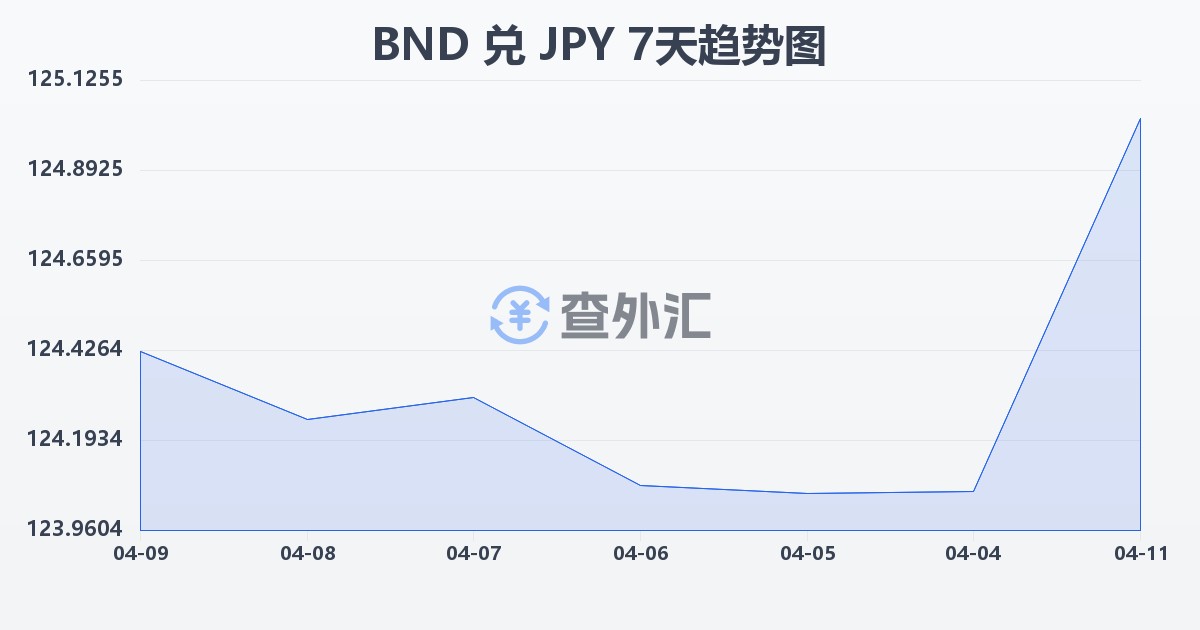 文莱元兑日元(BND/JPY)近7天汇率走势图