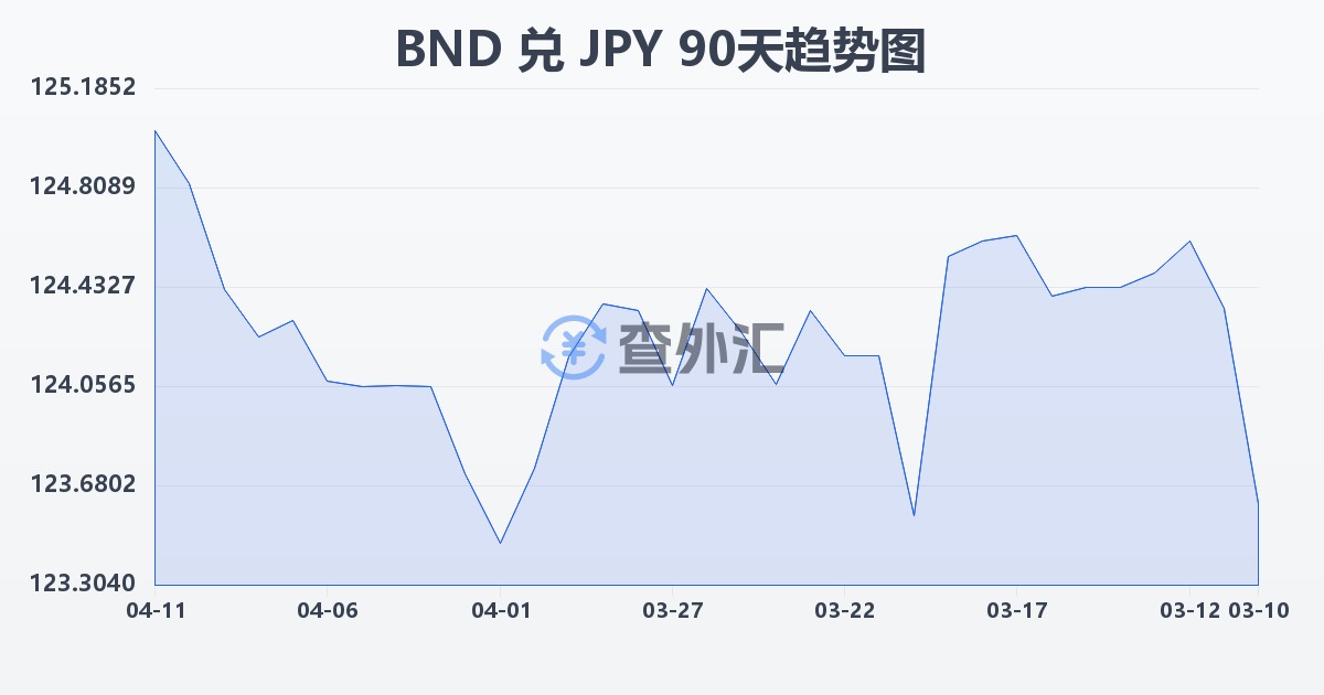文莱元兑日元(BND/JPY)近90天汇率走势图