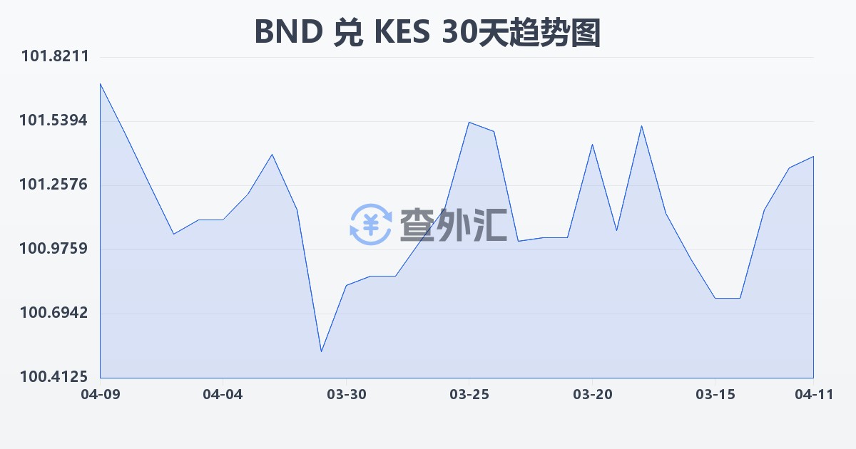 文莱元兑肯尼亚先令(BND/KES)近30天汇率走势图