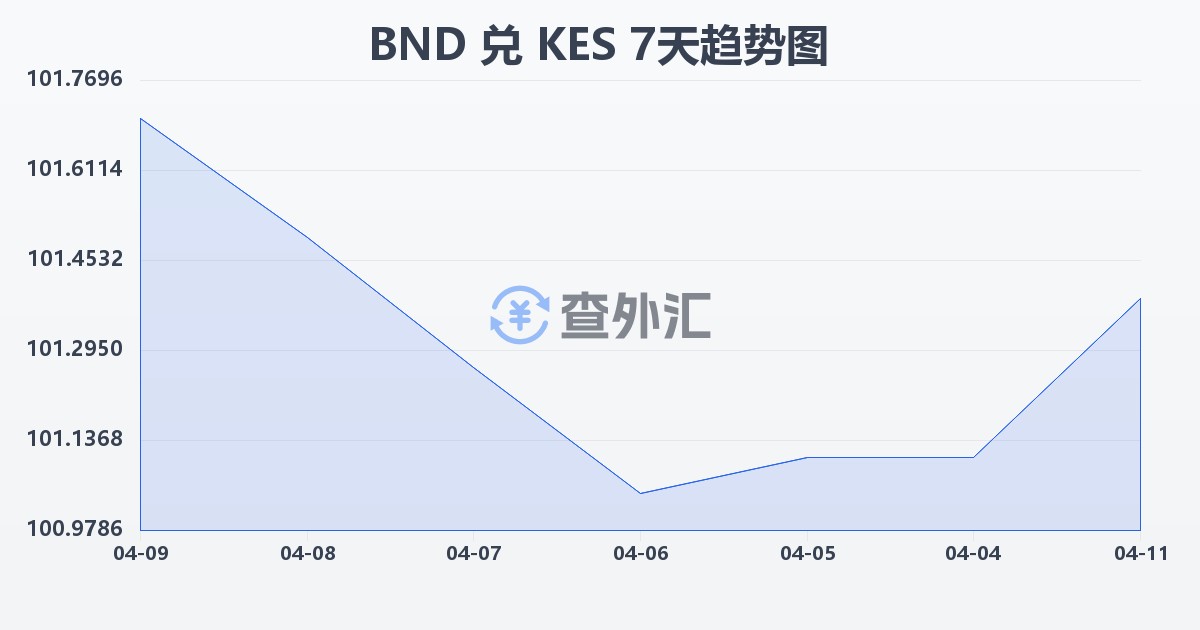 文莱元兑肯尼亚先令(BND/KES)近7天汇率走势图