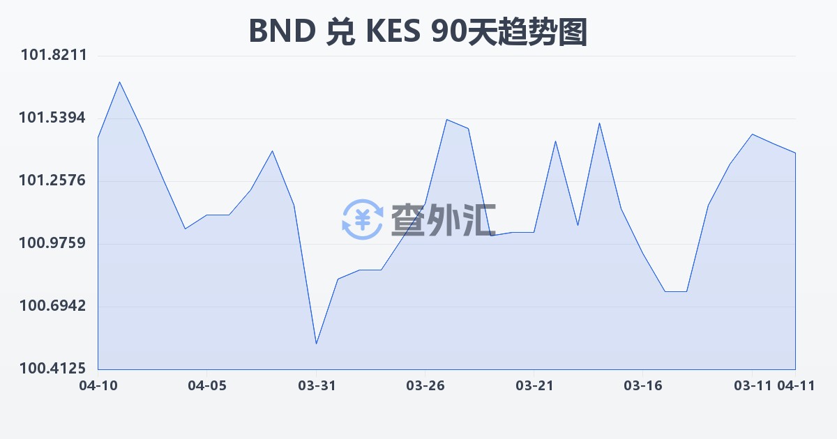 文莱元兑肯尼亚先令(BND/KES)近90天汇率走势图