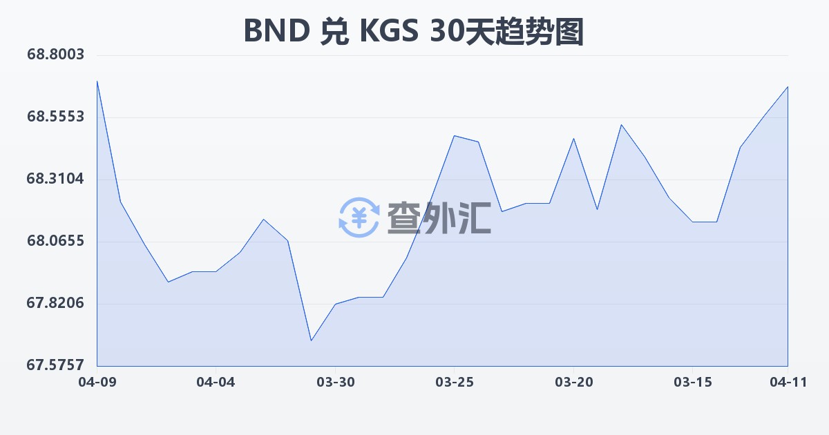 文莱元兑吉尔吉斯斯坦索姆(BND/KGS)近30天汇率走势图