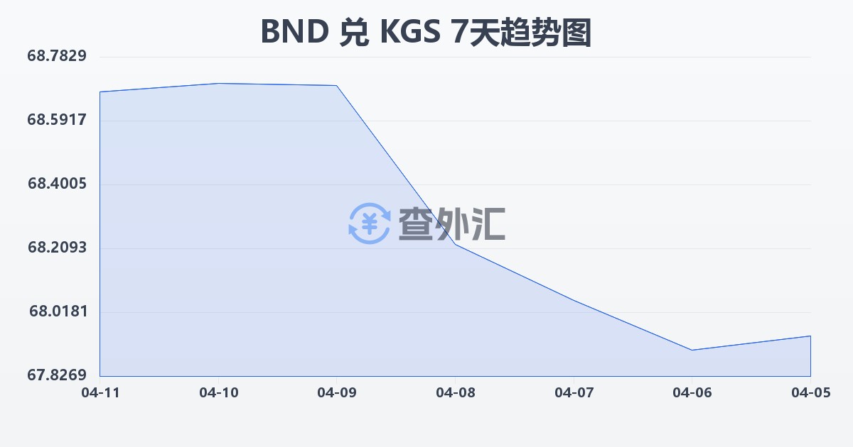 文莱元兑吉尔吉斯斯坦索姆(BND/KGS)近7天汇率走势图