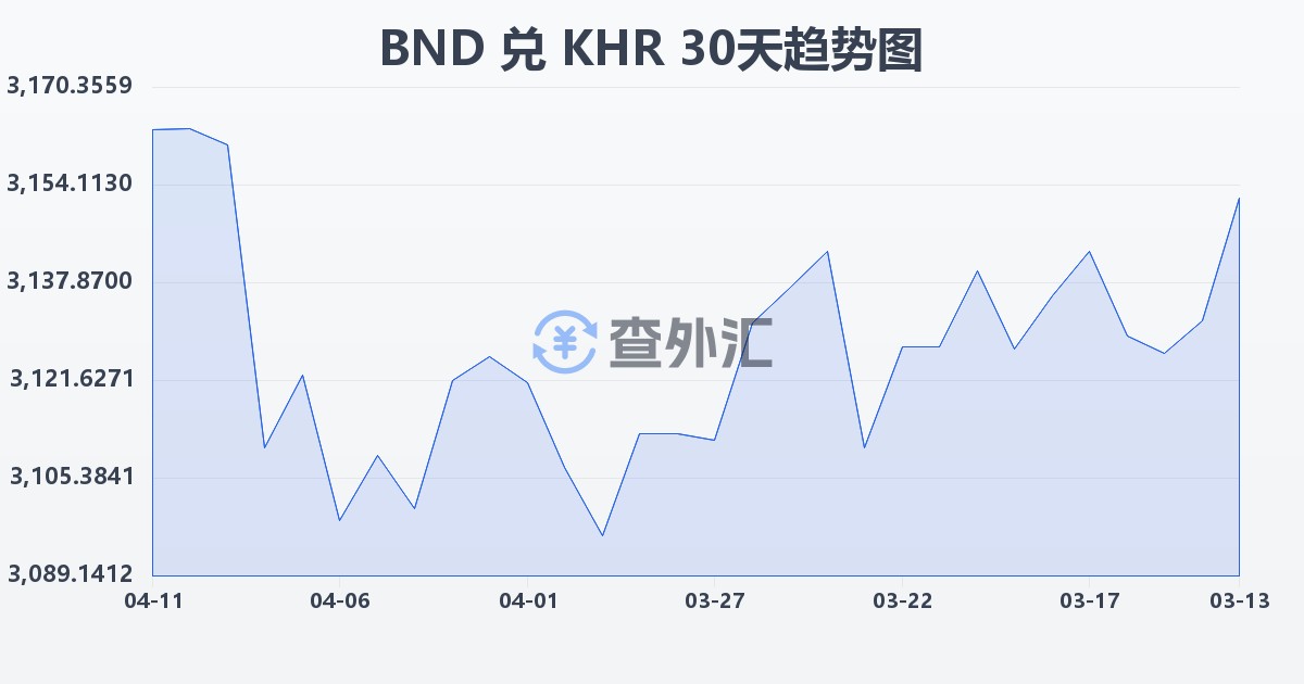 文莱元兑柬埔寨瑞尔(BND/KHR)近30天汇率走势图