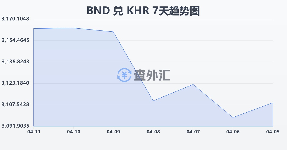 文莱元兑柬埔寨瑞尔(BND/KHR)近7天汇率走势图
